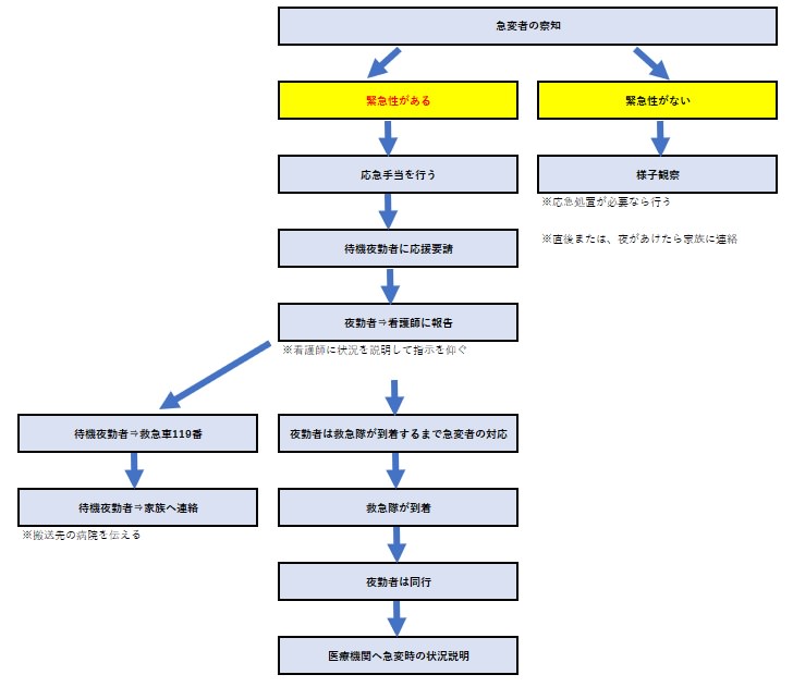 新人介護士向け 夜勤の急変対応の仕方 しんぶろぐ 介護士のミカタ