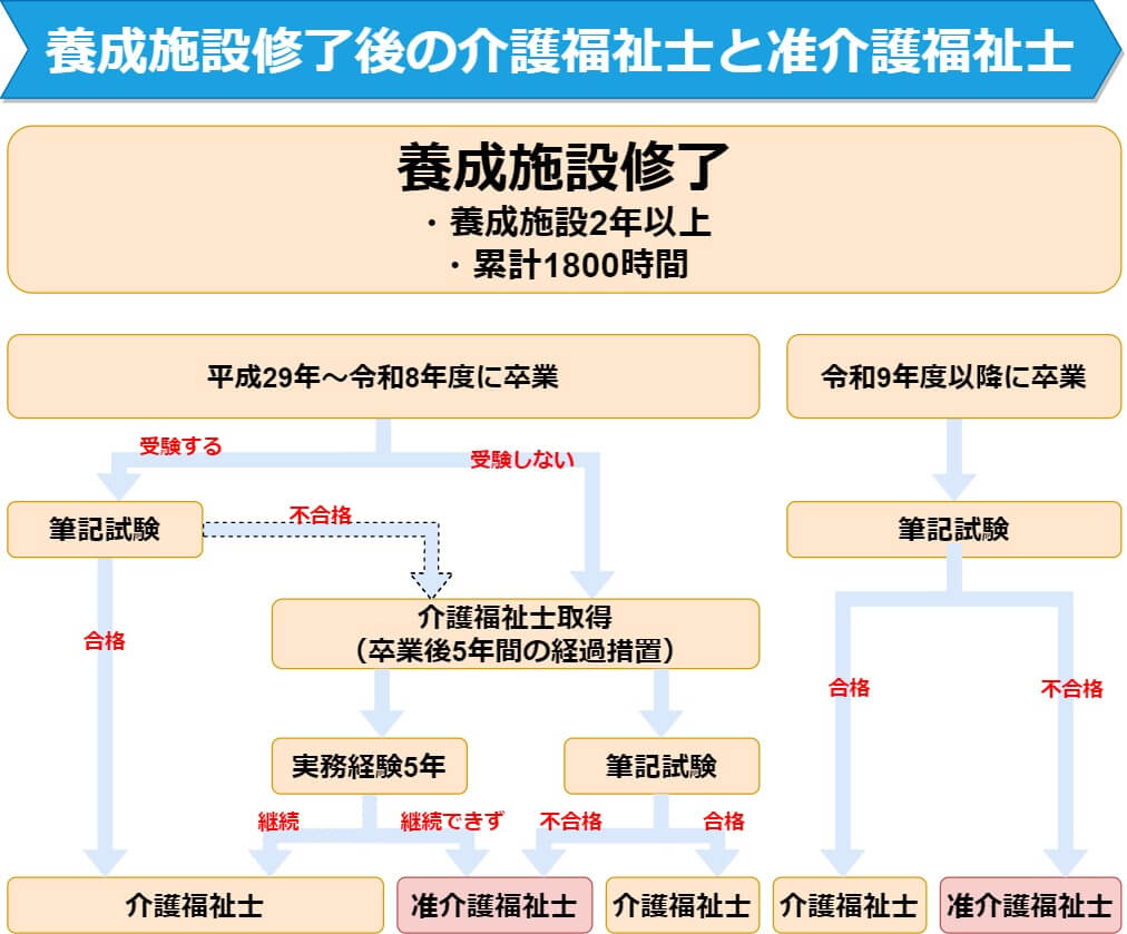 22年度からの新資格 准介護福祉士を分かりやすく解説 しんぶろぐ 介護士のミカタ