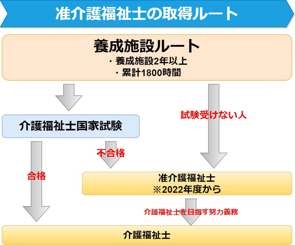 22年度からの新資格 准介護福祉士を分かりやすく解説 しんぶろぐ 介護士のミカタ