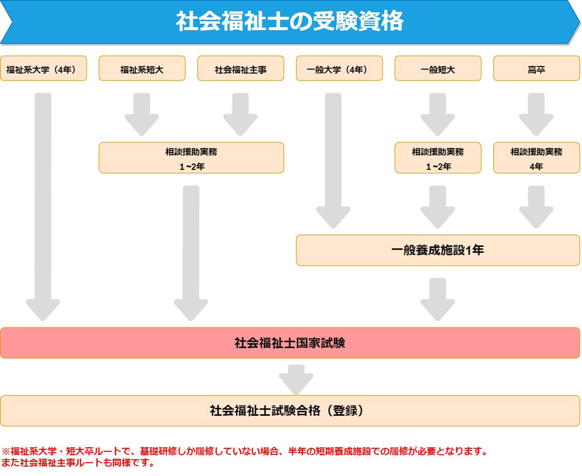 キャリアアップしたい介護士必見 介護福祉士から社会福祉士は目指せるか しんぶろぐ 介護士のミカタ