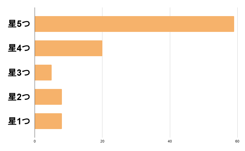 介護美容研究所 評価分布