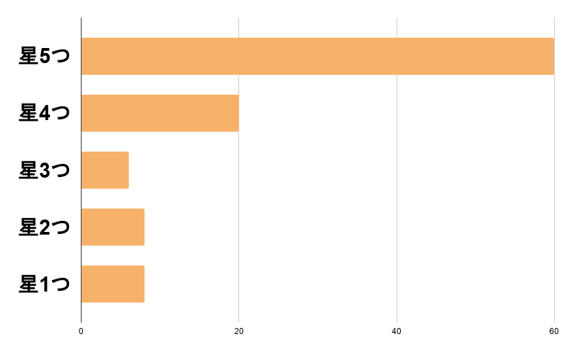 介護美容研究所の評価分布