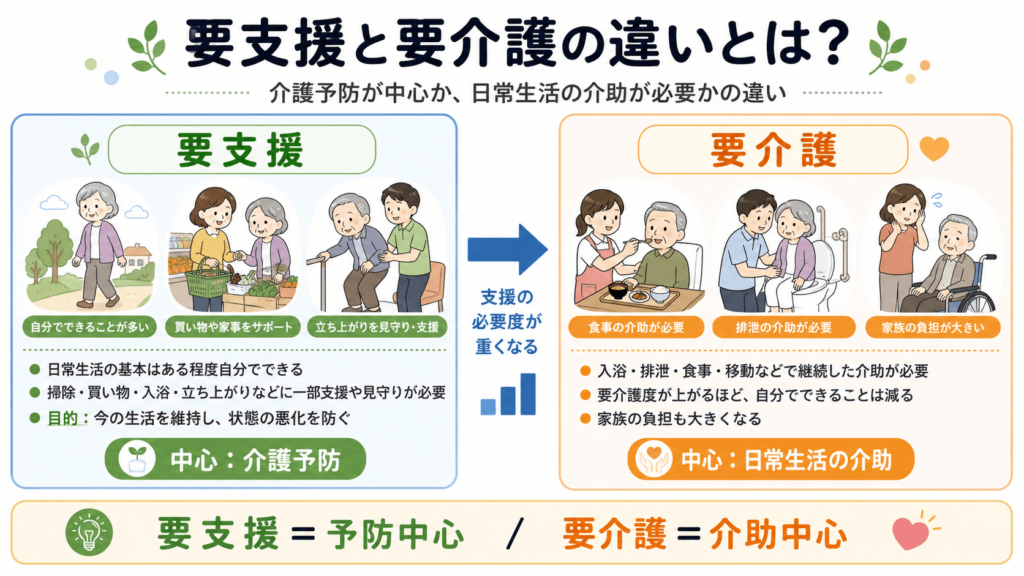 要支援と要介護の違い