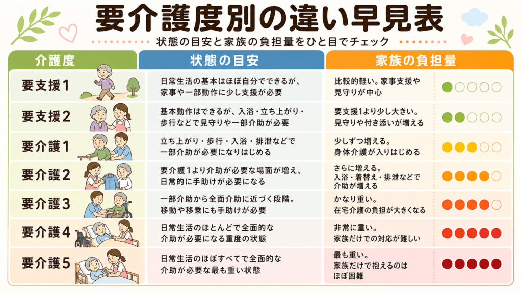 要介護度別の違い早見表